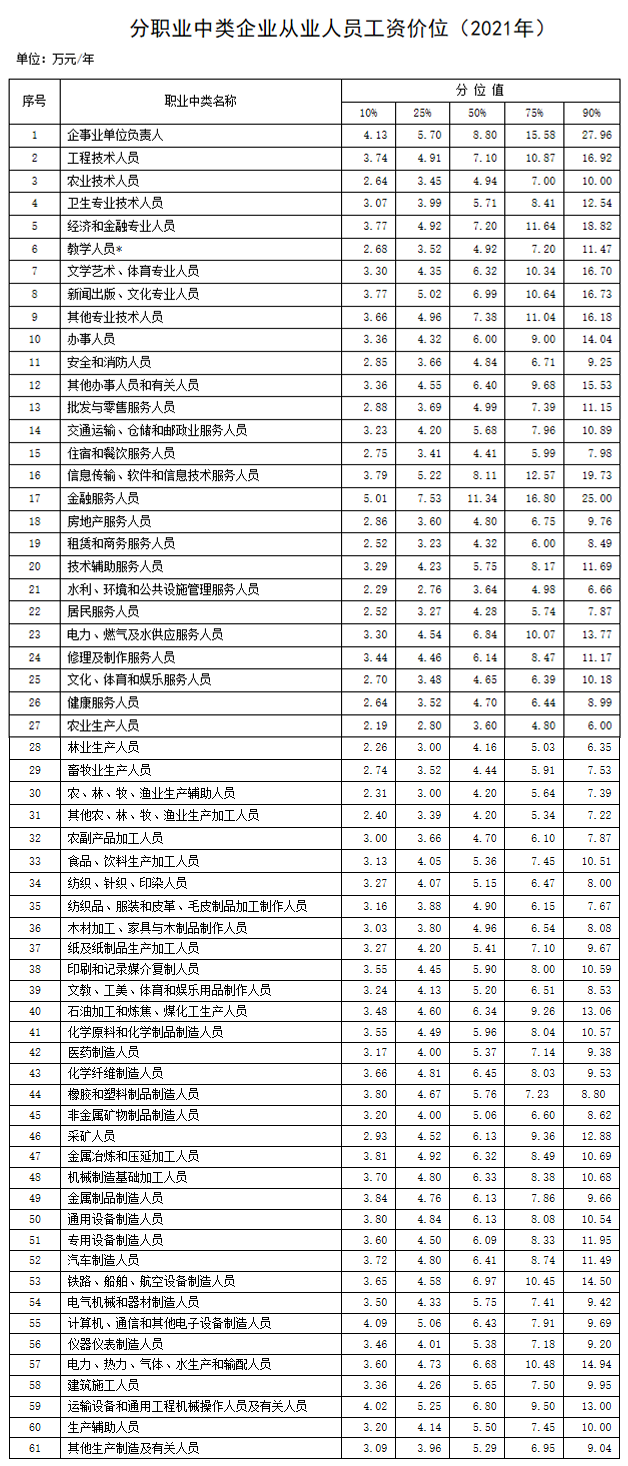 2021年企業(yè)薪酬調查信息,工資