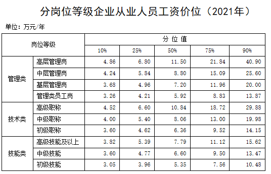 2021年企業(yè)薪酬調查信息,工資